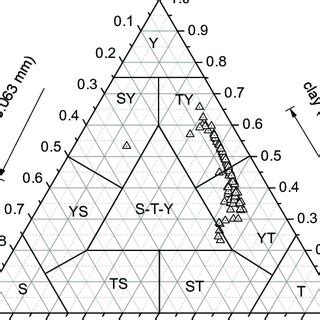 Ternary diagram of clay/sand/silt proportions of samples in the Pearl... | Download Scientific ...