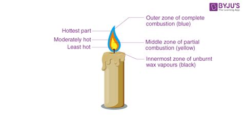 Draw a labelled diagram of a candle flame and explain what happens in ...