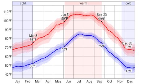 Average Weather For Yuma, Arizona, USA - WeatherSpark