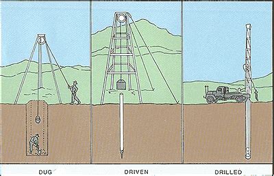 Reading: Wells | Geology