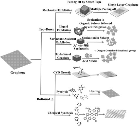 10. Some approaches for graphene production. | Download Scientific Diagram