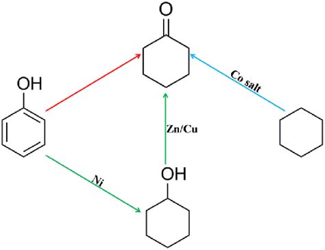 The industrial production routes of cyclohexanone. | Download Scientific Diagram