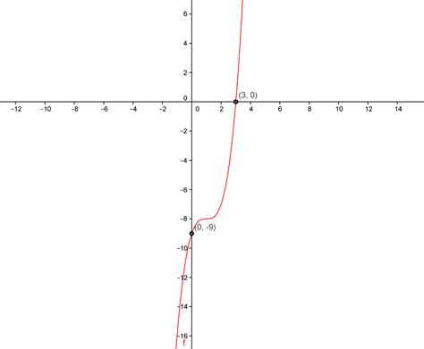 algebra precalculus - Graph $y=x^3-3x^2+3x-9$ - Mathematics Stack Exchange