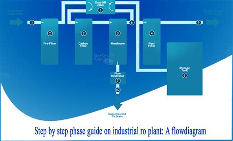 What is Industrial RO Plant and how it is Work