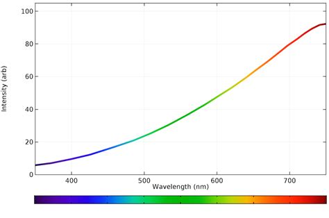 Halogen Lamp Spectrum