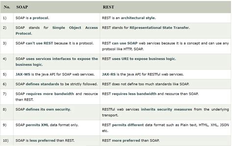 What Is The Difference Between Soap And Rest