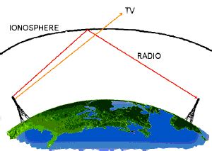 Radio wave propagation from Ionosphere (source:... | Download ...