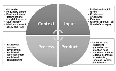 Enhancing the Evaluation of Unaccredited Institutions: Using the CIPP Model | Career Education ...