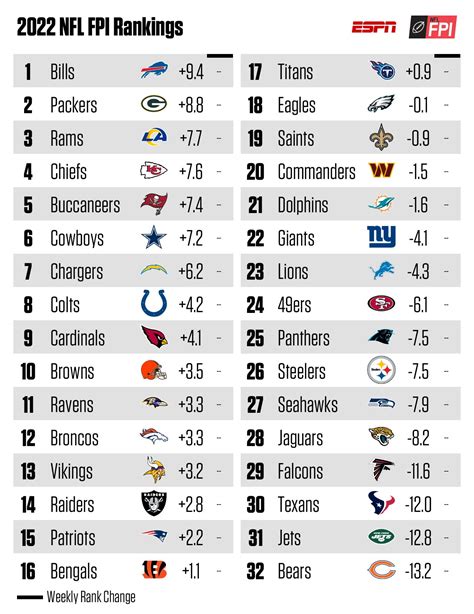 [ESPN] 2022 Football Power Index rankings - Browns #10, best in AFC ...