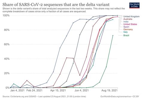 Explained: Why the Delta variant of Covid-19 spreads more rapidly than ...