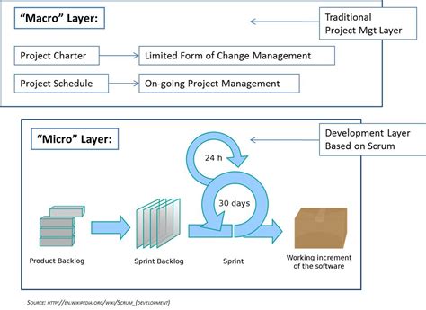 What is a Hybrid Agile Approach? Is There Such a Thing?