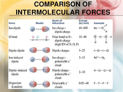 Intermolecular forces