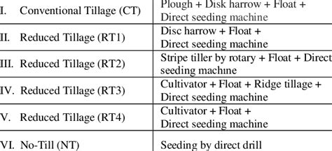 Soil tillage methods utilized in experiments | Download Scientific Diagram