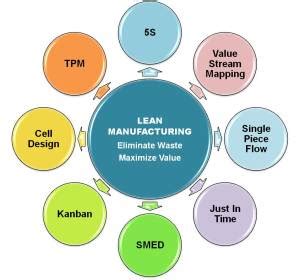 Lean Manufacturing | Lean Principles | Lean 5S