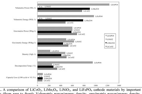 PPT Modified LiFePO Cathode Material For Lithium Ion, 55% OFF