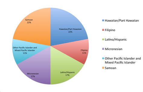 Micronesians in Hawaii and Their Immigration to America