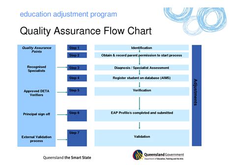 Quality Assurance Process Diagram - assurance tout risque