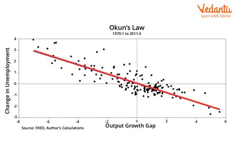 Okun's Law: Overview, Formula, and Key FAQs