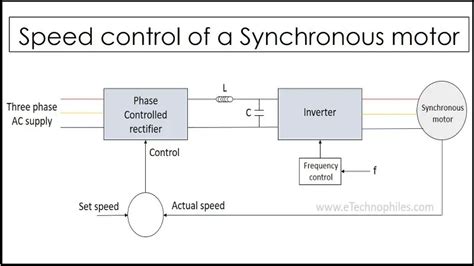 Speed Control of a Synchronous motor: Methods & Applications