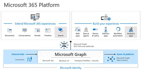 Microsoft Graph overview - Microsoft Graph | Microsoft Learn