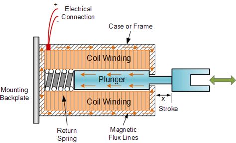 Linear Solenoid Actuator Theory and Tutorial | Electronics components ...