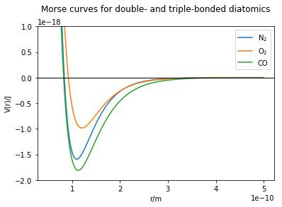 Comparing the Morse potentials of several diatomics – PIPER: Resources ...