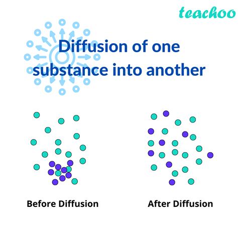 Diffusion in Solids, Liquids and Gases - with Examples - Teachoo
