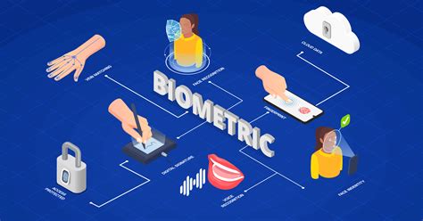 What Is Biometric Authentication And Types Of Biometrics