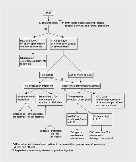 Figure 1 from Pathogenesis and Treatment of Primary Spontaneous Pneumothorax: An Overview ...