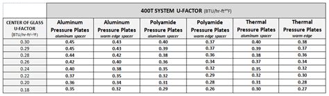 Window U Factor Chart