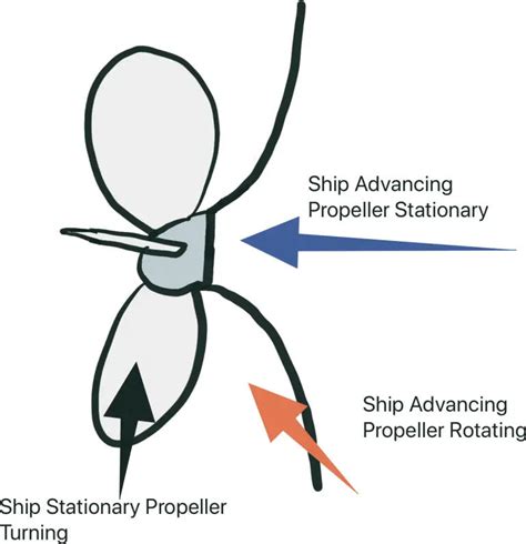 Cavitation - Propeller Phenomena - Cause, Types, Effects & Avoidance