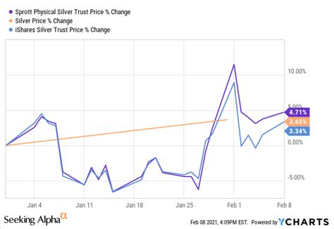 PSLV Vs. SLV: The Battle For The Best Silver ETF (NYSEARCA:PSLV ...