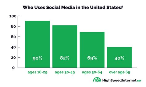 Social Media Statistics - 2022 - High Speed Internet