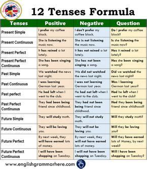 12 Tenses Formula With Example PDF - English Grammar Here | English ...