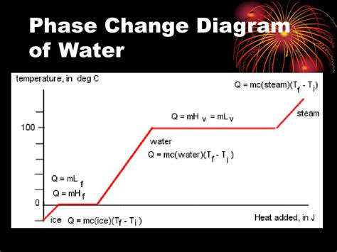 Water Phase Change Diagram