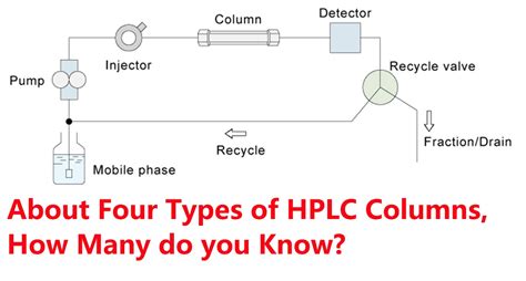 About Four Types of HPLC Columns, How Many Do You Know?