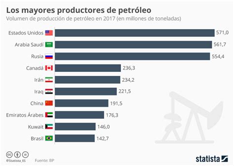 Gráfico: Estados Unidos, mayor productor de petróleo del mundo por ...