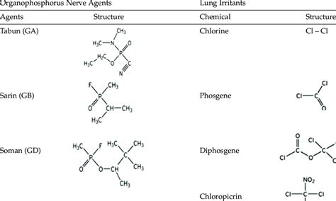 Examples of Nerve Gases and Lung Irritants | Download Table