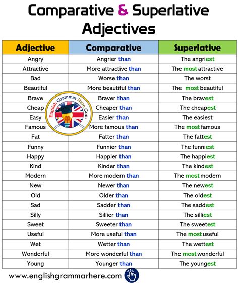 Comparative & Superlative Adjectives in English - English Grammar Here | English adjectives ...