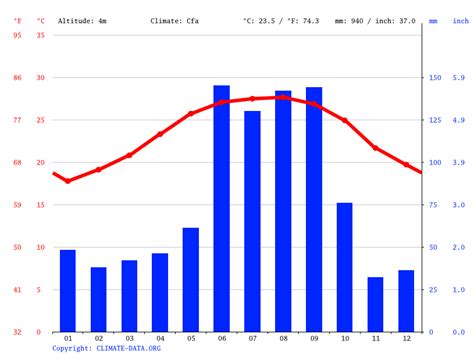 Fort Myers Beach climate: Average Temperature by month, Fort Myers Beach water temperature