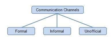 Communication Channels