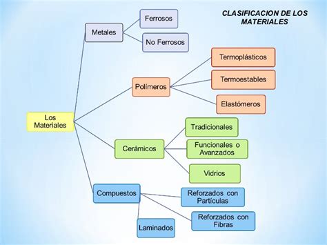 Mapa Conceptual De Materiales | Porn Sex Picture