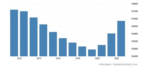 Tonga - Population, Total - 1960-2020 Data | 2021 Forecast