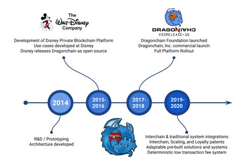 Dragonchain History — Dragonchain Getting Started 1.1.0 documentation