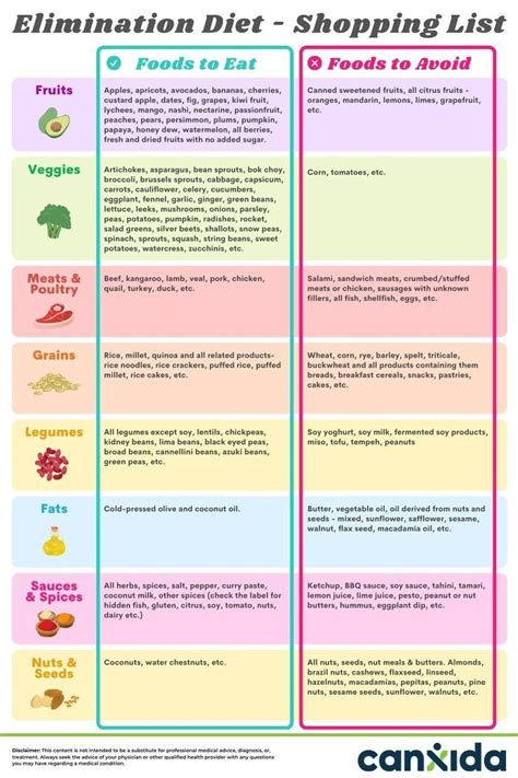 Elimination Diet Shopping List: Foods To Eat & Foods To Avoid ...