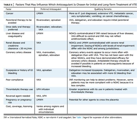 ASK DIS: Anticoagulant : Treatment of VTE