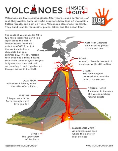 Infographic: Volcanoes Inside Out - Kids Discover