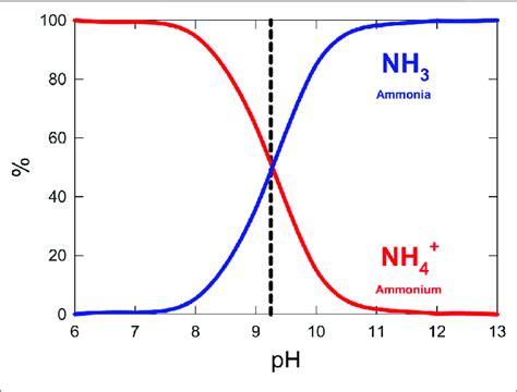 | Percent abundance of ammonia and ammonium across a range of pH values... | Download Scientific ...