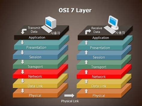 Osi layer | Infographic, Data visualization tools, Osi layer