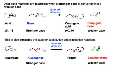 What makes a good leaving group? Master Organic Chemistry